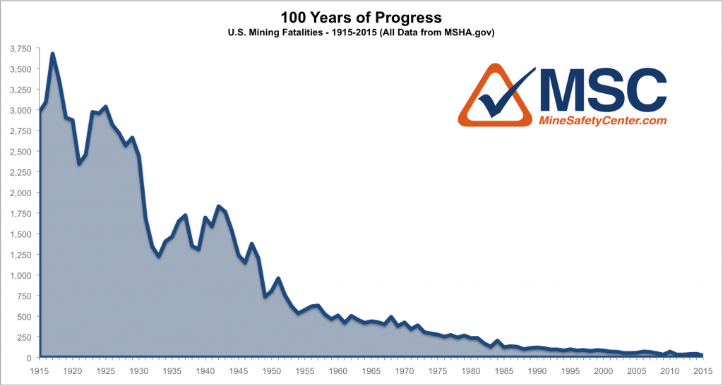 Mine Fatalities: 1915-2015