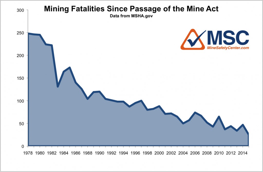 Mine Fatalities Since PAssage of the Mine Act