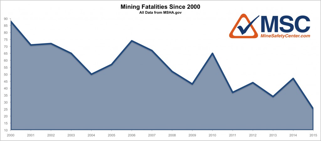 Mine Fatalities Since 2000
