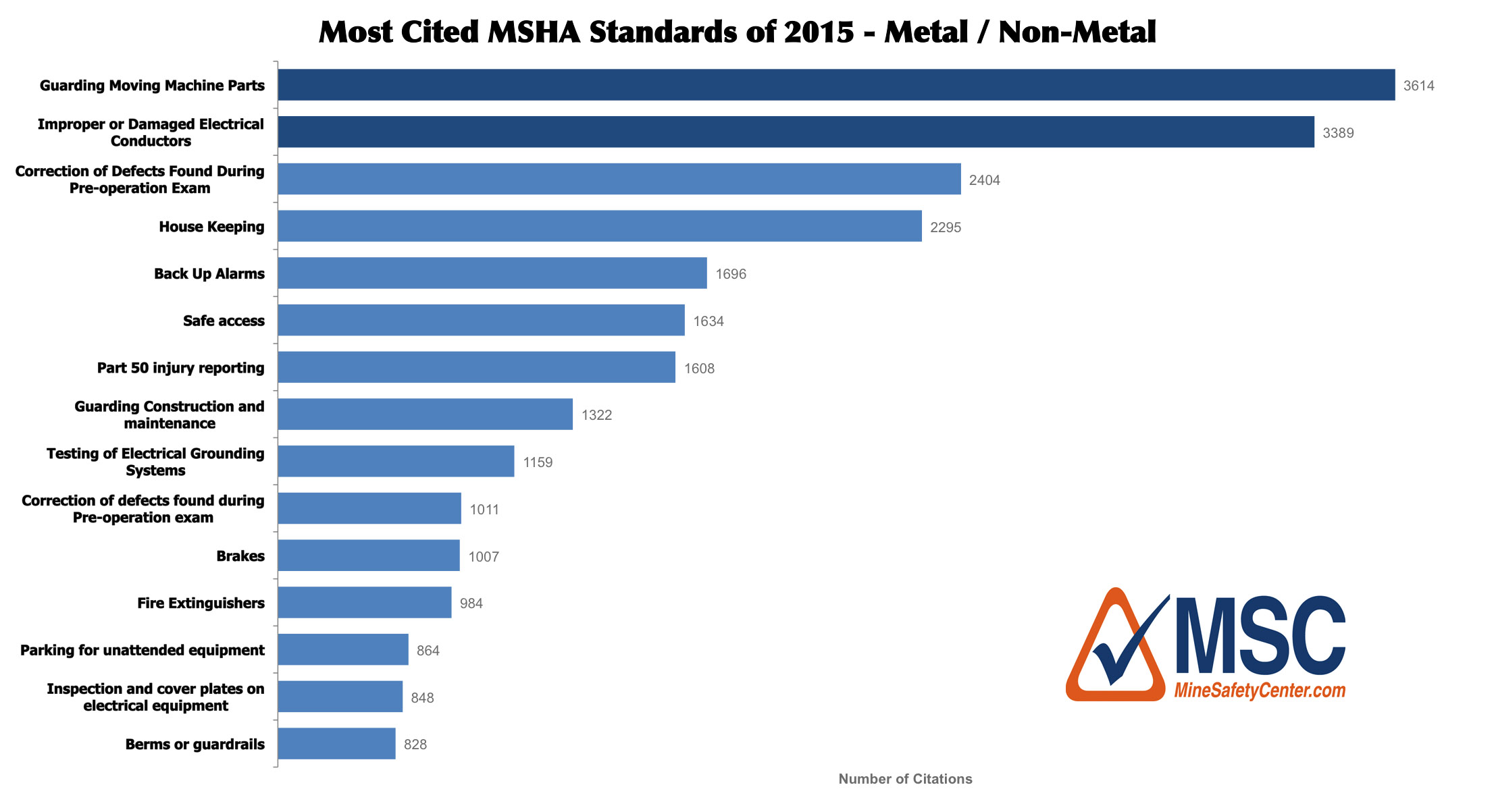 MSHA Standards - Top 15 of 2015 Bar graph