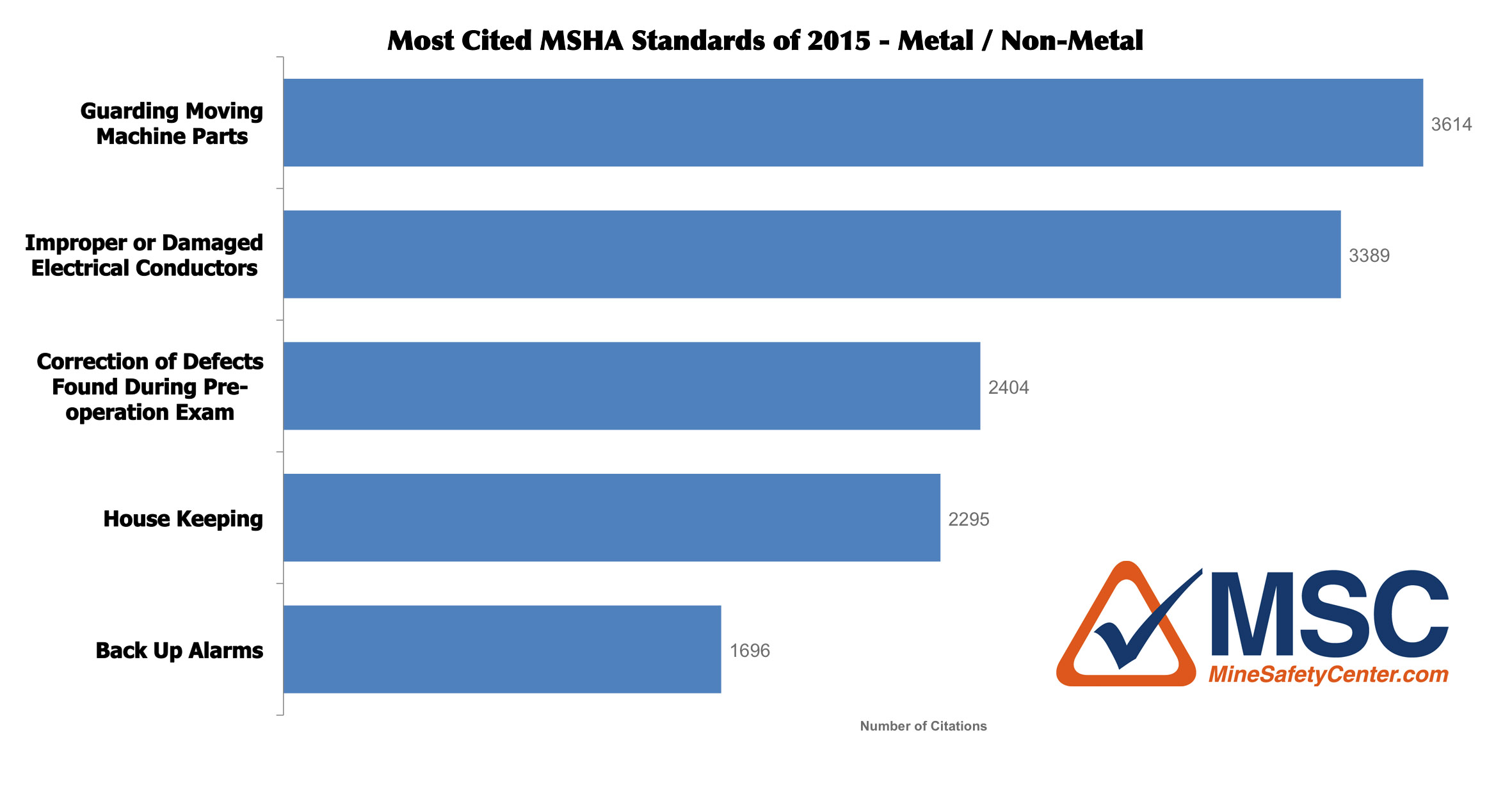 MSHA standards- Most Cited of 2015 bar graph