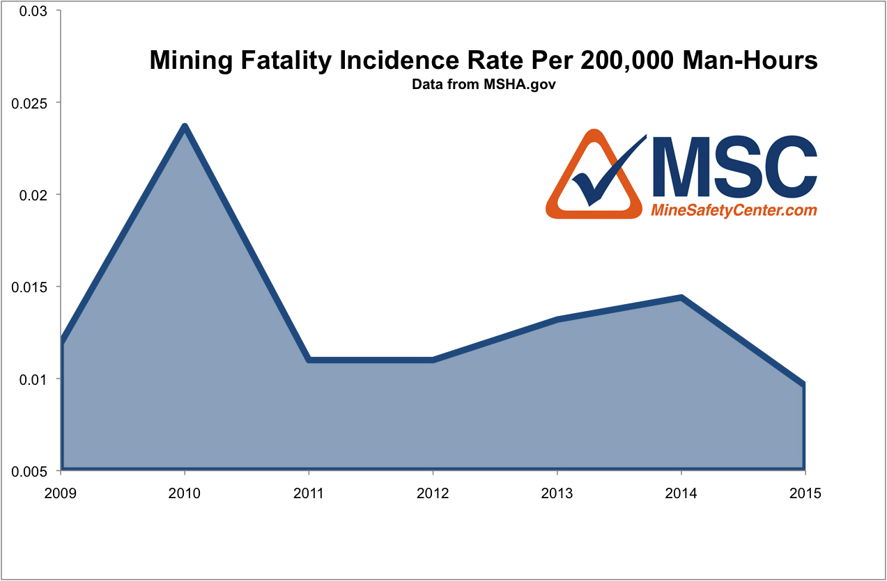 Mining Industry Fatality Rate Chart