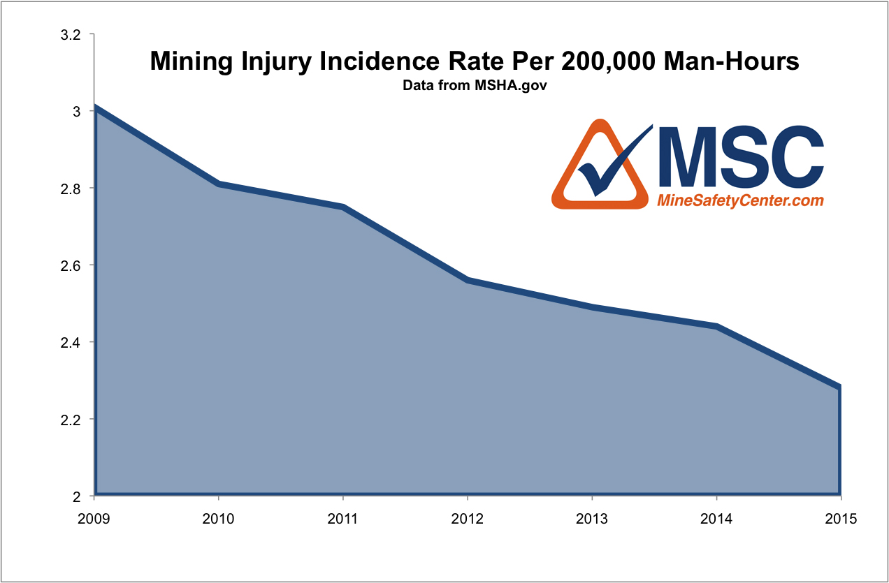 Mining Industry Fatality Rate Chart