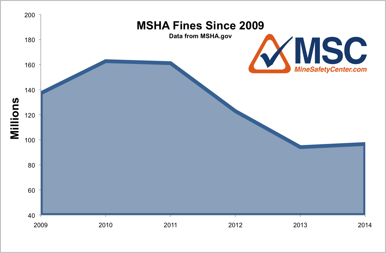 Mining Industry MSHA Fines 2009-2014